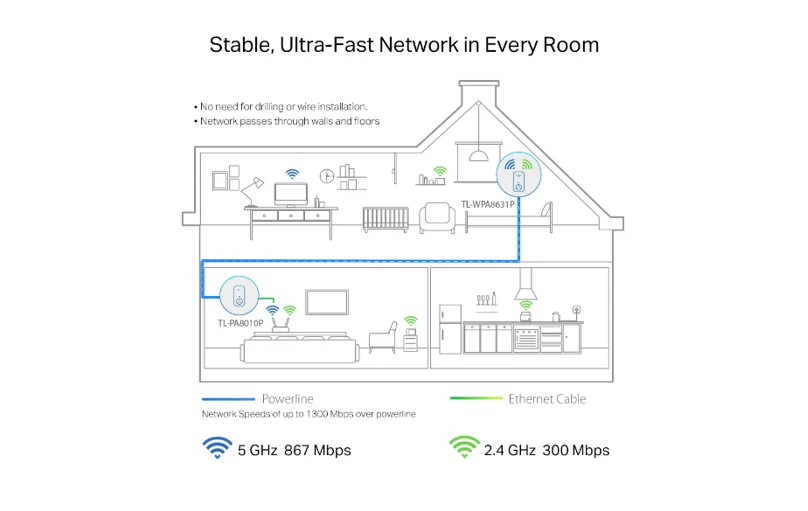 TP-Link AV1300 Gigabit Passthrough Powerline AC Wi-Fi Kit - Image 3
