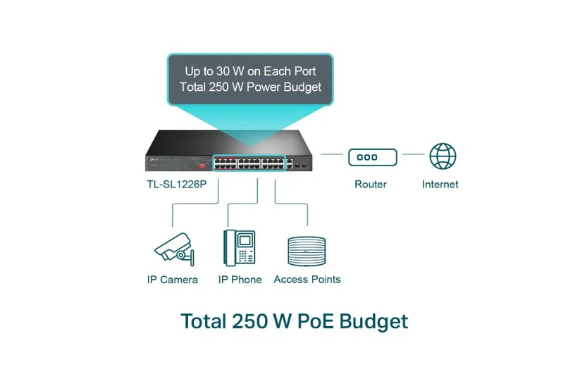 TP-Link Omada 16FE+2GE Rackmount PoE+ Switch TL-SL1218P - Image 3