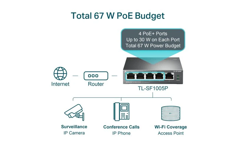 TP-Link Omada 5-Port 10/100Mbps PoE+ Switch - Image 3