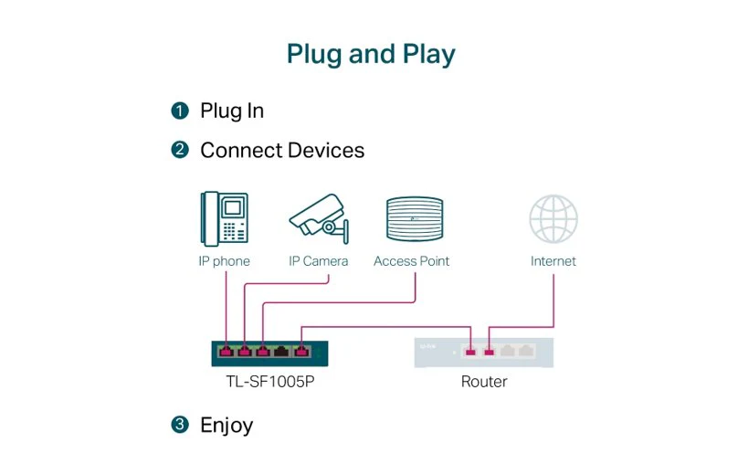 TP-Link Omada 5-Port 10/100Mbps PoE+ Switch - Image 4