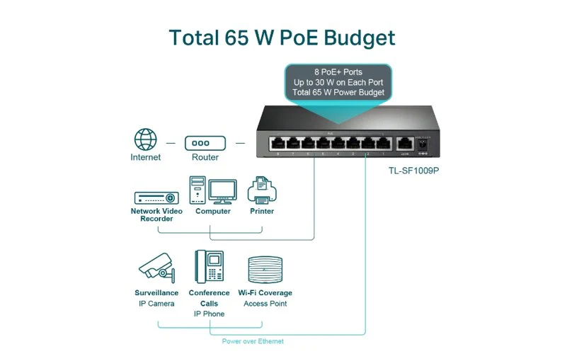 TP-Link Omada TL-SF1009P 9-Port 10/100Mbps PoE+ Switch - Image 3