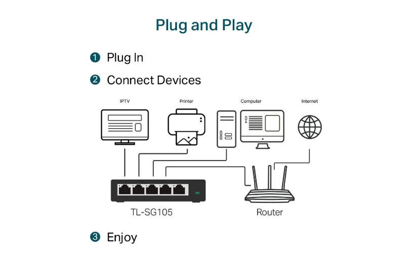 TP-Link SG105 5-Port Gigabit Desktop Switch 10/100/1000Mbps - Image 3