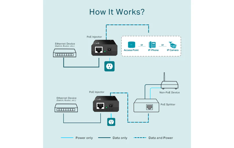 TP-Link TL-POE150S Omada PoE Injector IEEE 802.3af - Image 2